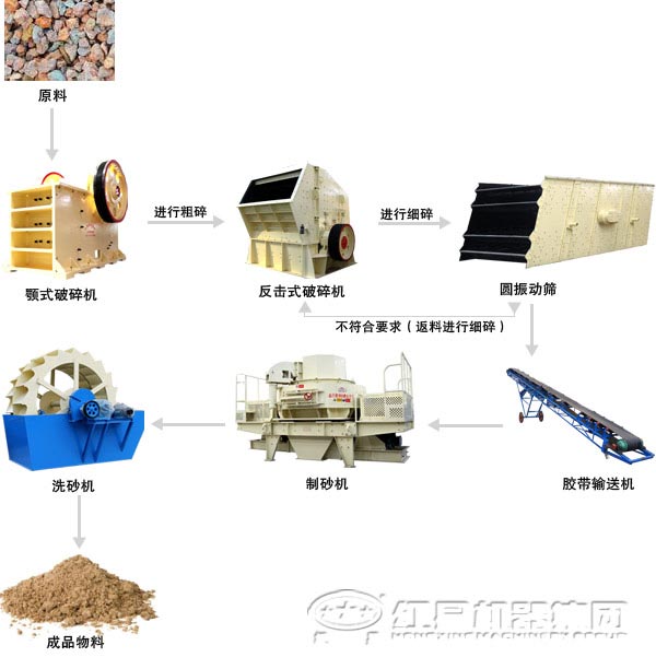 三種不同產(chǎn)品的石灰石生產(chǎn)線所需設備