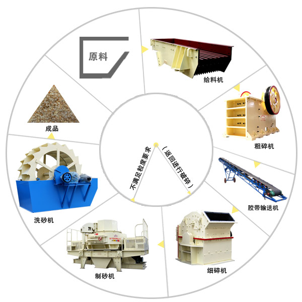 石料生產(chǎn)線(xiàn)成套設(shè)備工藝