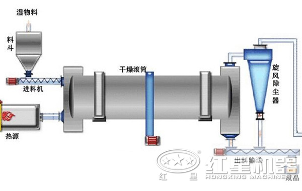 污泥烘干機內(nèi)部結構