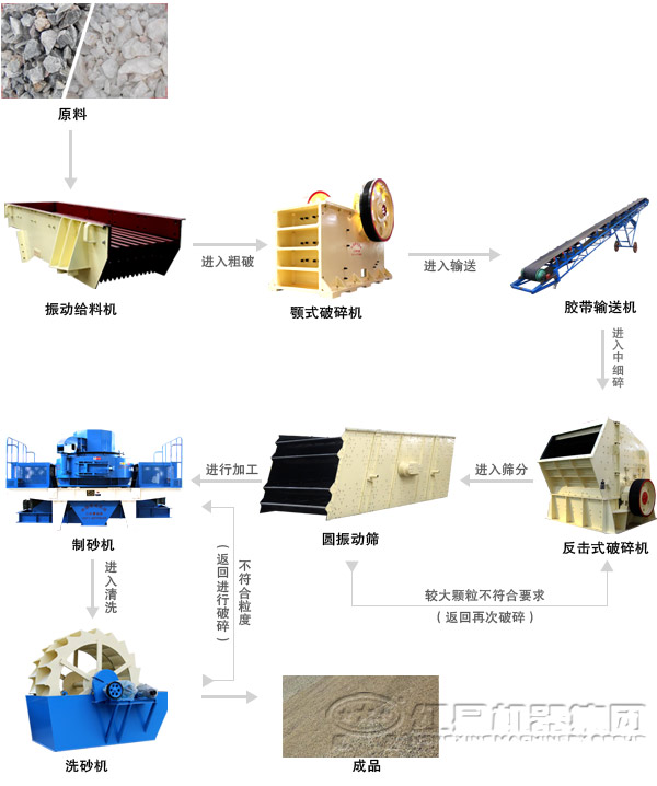 由高產(chǎn)制砂機配合組成的人工機制砂生產(chǎn)線生產(chǎn)工藝