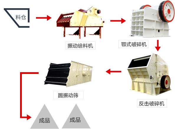 由鄂式破碎機組成的石料生產(chǎn)線工藝流程