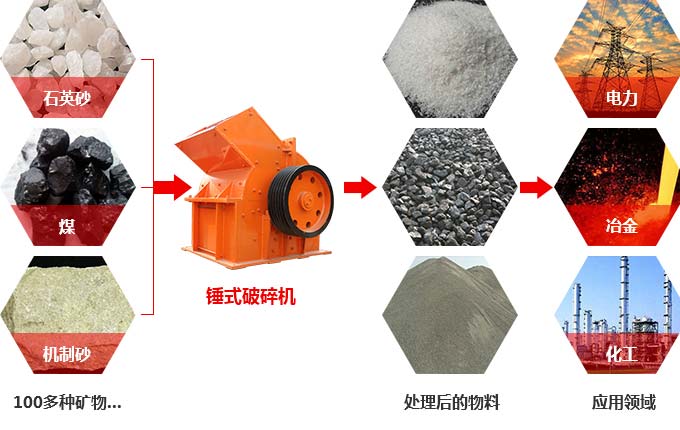 錘式反擊破碎機(jī)應(yīng)用