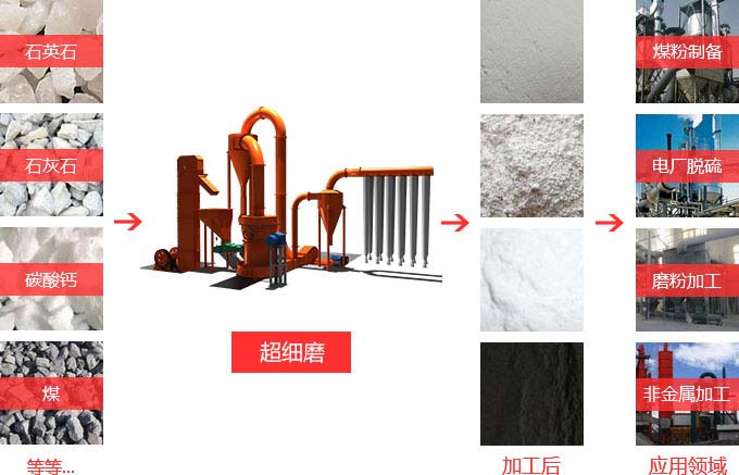 超細(xì)磨粉機粉磨目數(shù)