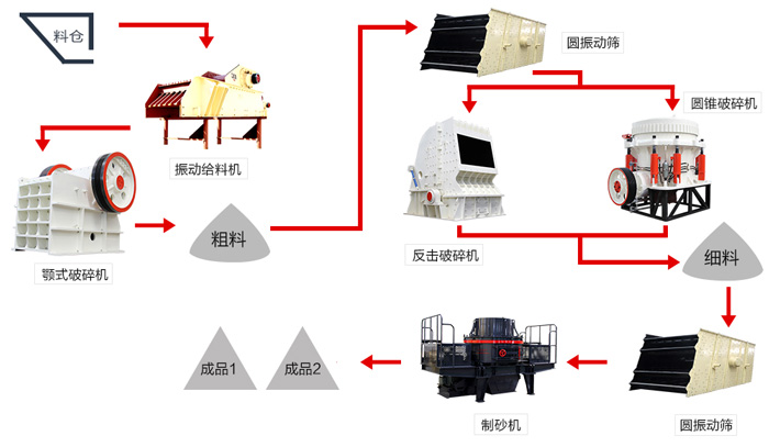 大實(shí)話！一條時(shí)產(chǎn)200噸的花崗巖制砂生產(chǎn)線配置真沒有你說的那么簡單！