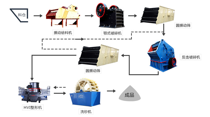 紅星為新鄉(xiāng)客戶配置的年產(chǎn)150萬(wàn)噸機(jī)制砂生產(chǎn)線設(shè)備