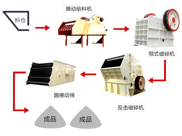 軟、脆性石料破碎加工生產(chǎn)線配置
