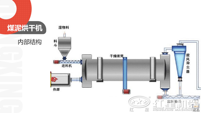煤泥烘干機內(nèi)部結(jié)構(gòu)