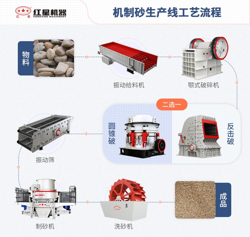 紅星機器制砂生產(chǎn)線工藝流程圖